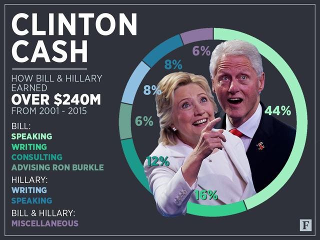 What is Hillary Clinton Net Worth?