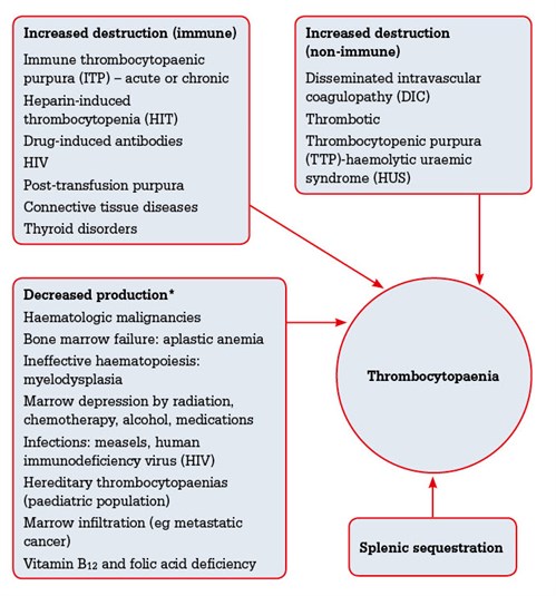 What Is The Most Common Cause Of Low Platelet Count?