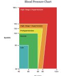 What Is A Dangerously Low Blood Pressure?