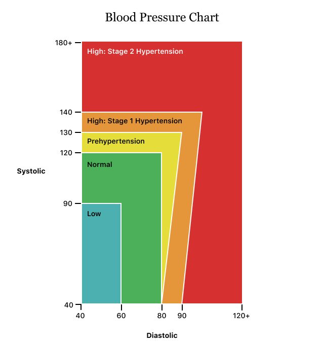 What Is A Dangerously Low Blood Pressure?